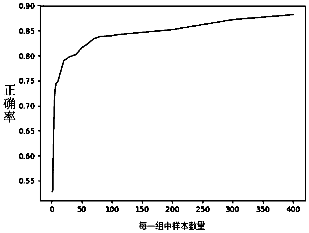 A transfer learning picture classification method and device based on principal component analysis