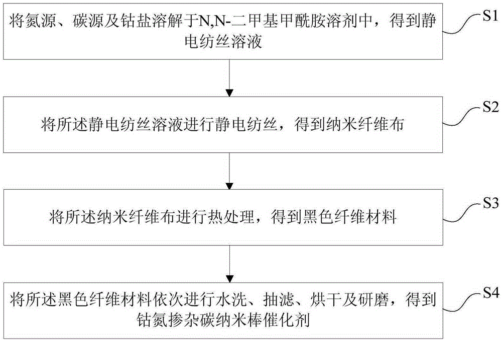 Cobalt and nitrogen doped carbon nanorod catalyst as well as preparation method and application thereof