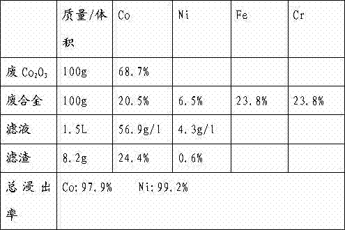 Processing method of trivalent cobalt nickel oxide waste material and waste cobalt nickel alloy