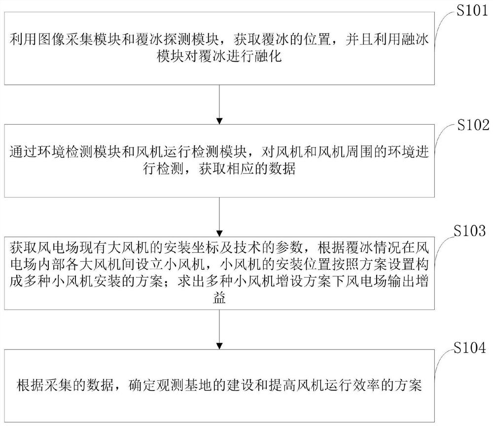 Method for improving running efficiency of fan during icing period of wind power plant