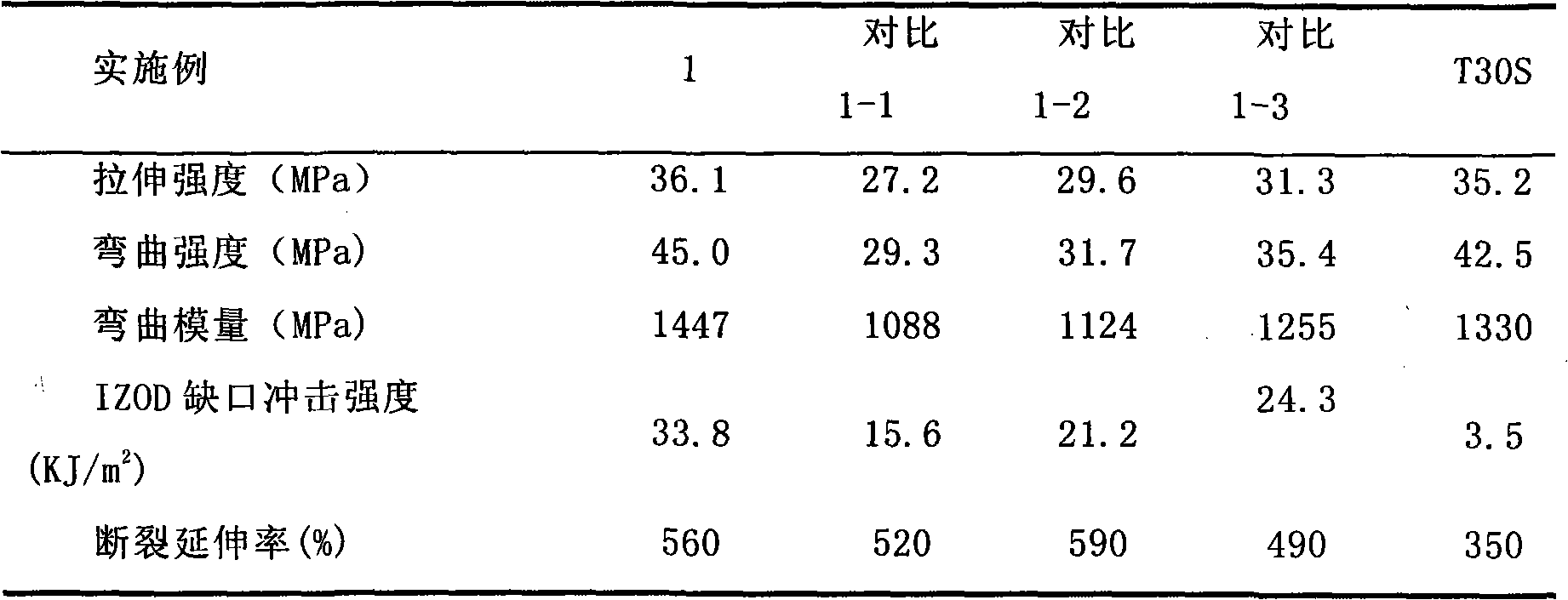 High toughness and high rigidity polypropylene nano-composite material, and preparation method thereof