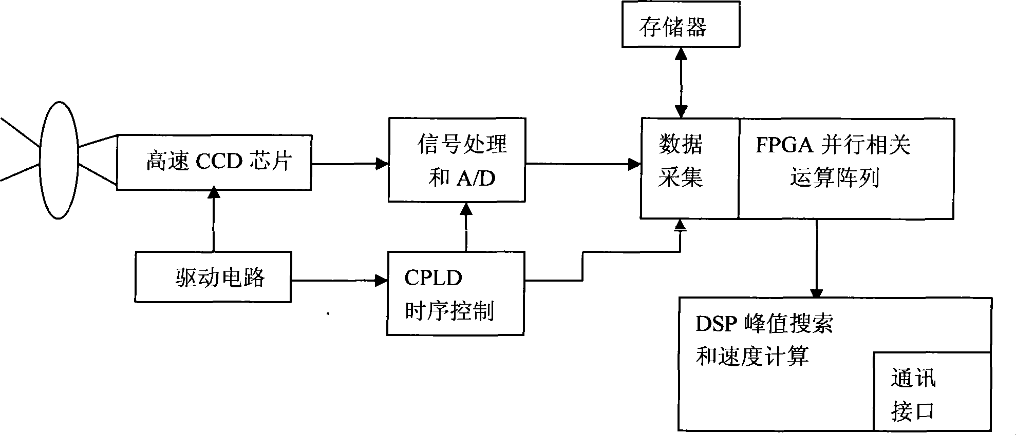 Linear array CCD on-road vehicle speed measuring method based on instant hardware technology