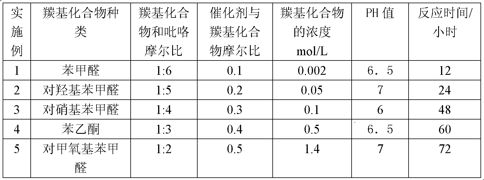 Dipyrromethene compound synthetic method