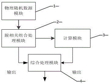 Mixed random number generator and method for generating random number by using mixed random number generator