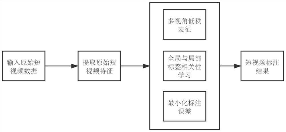 Short video automatic labeling method based on feature and multi-label enhanced representation