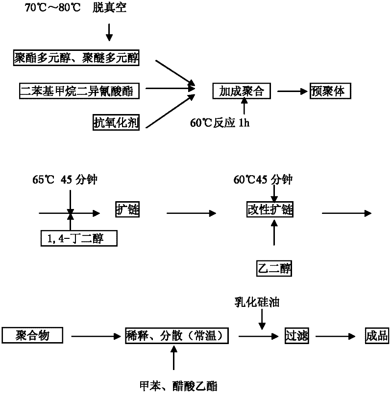 Crystal oil slippery resin used for synthetic leather and preparation method thereof