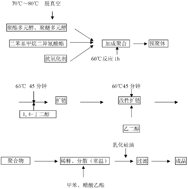 Crystal oil slippery resin used for synthetic leather and preparation method thereof