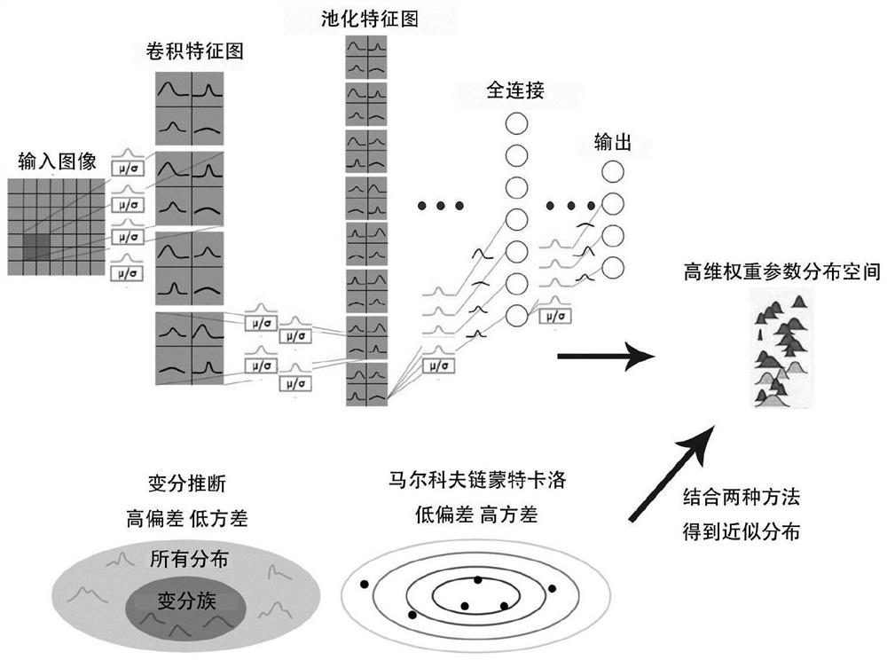 Remote sensing image scene classification method based on semi-Bayesian deep learning based on Markov chain Monte Carlo and variational inference