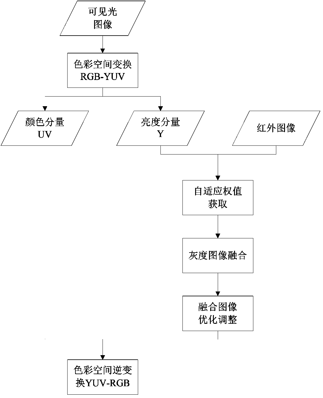 Rapid image fusion algorithm based on pixel level