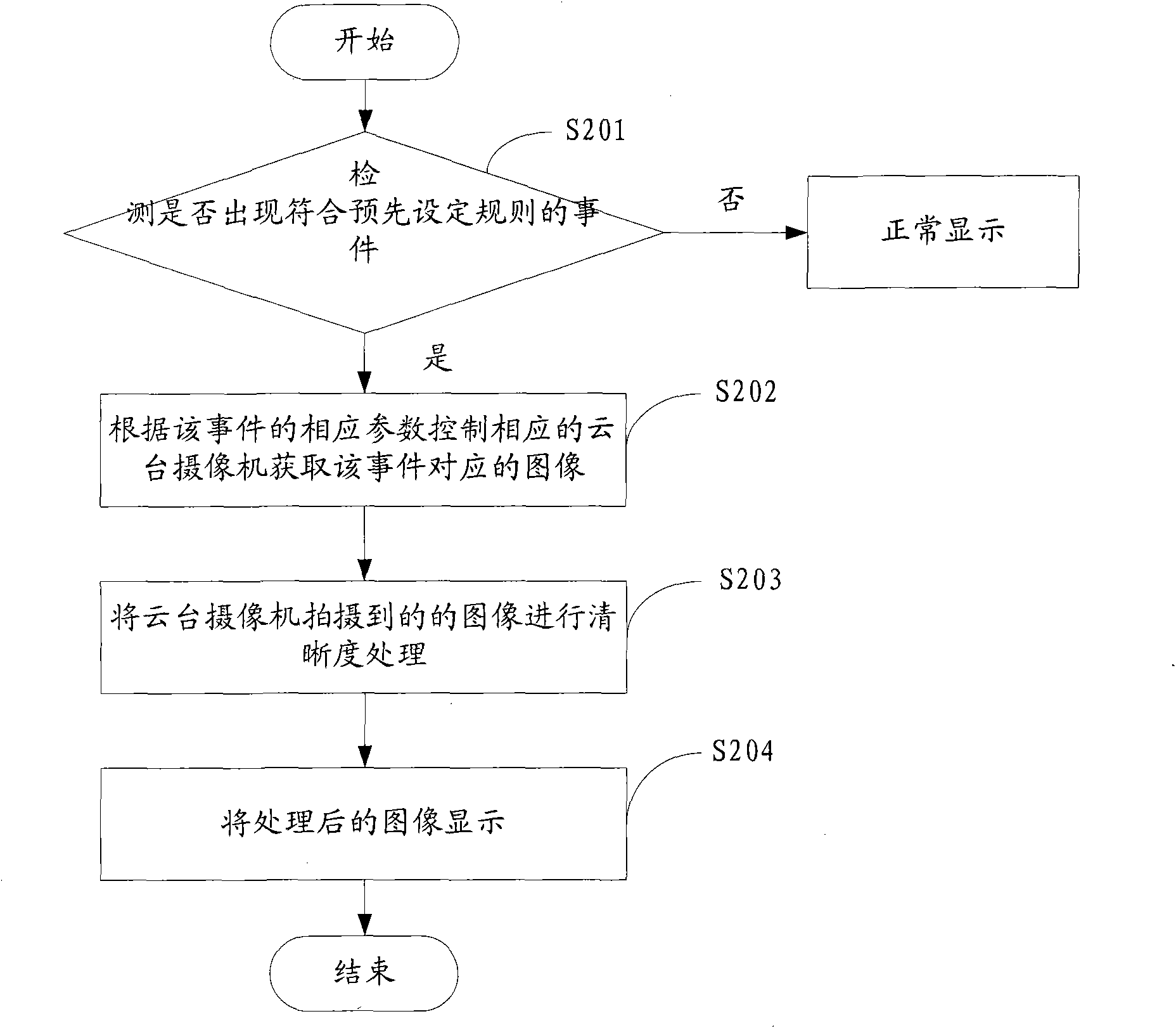 Method and device for controlling monitoring and monitoring system