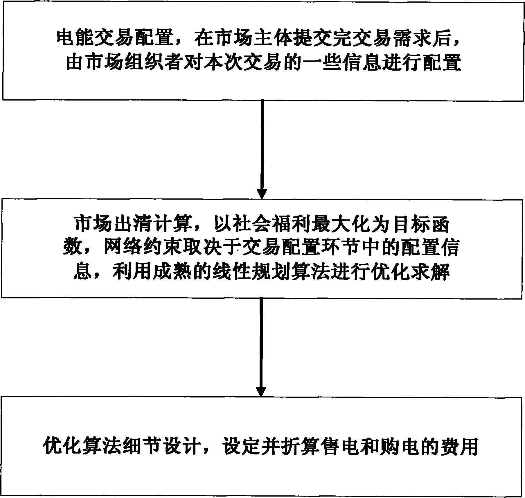 Self-adaptive unified power market transaction method