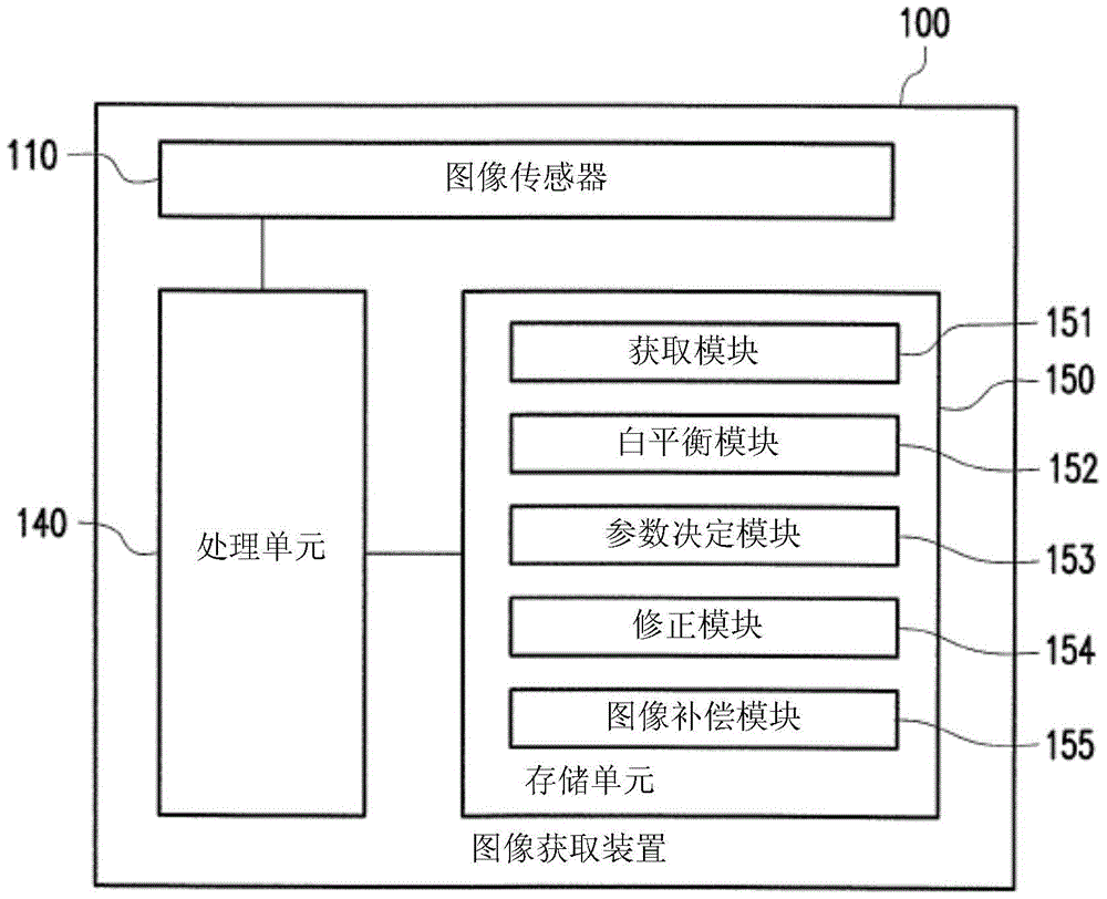 Image acquisition device and image compensation method thereof