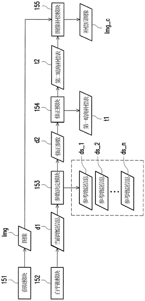 Image acquisition device and image compensation method thereof