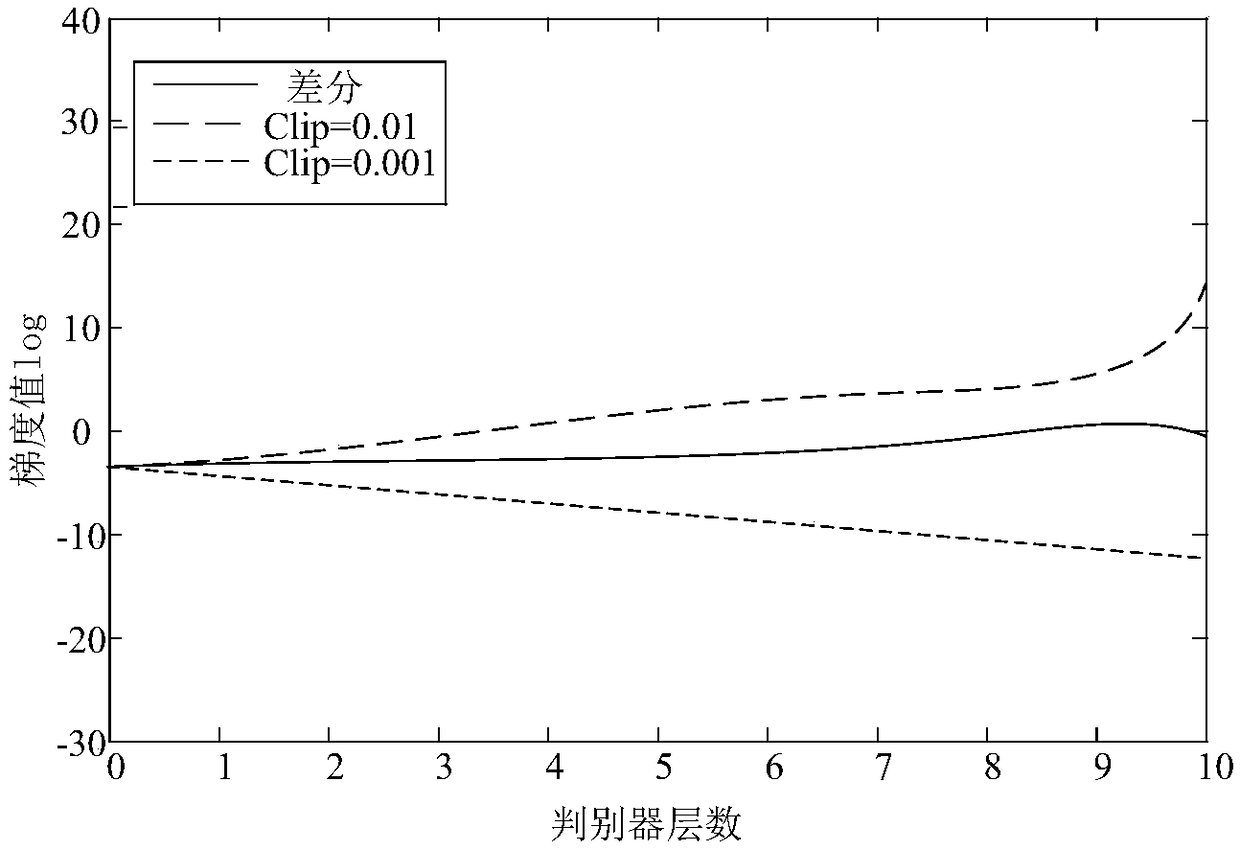 Differential WGAN based network security situation prediction method