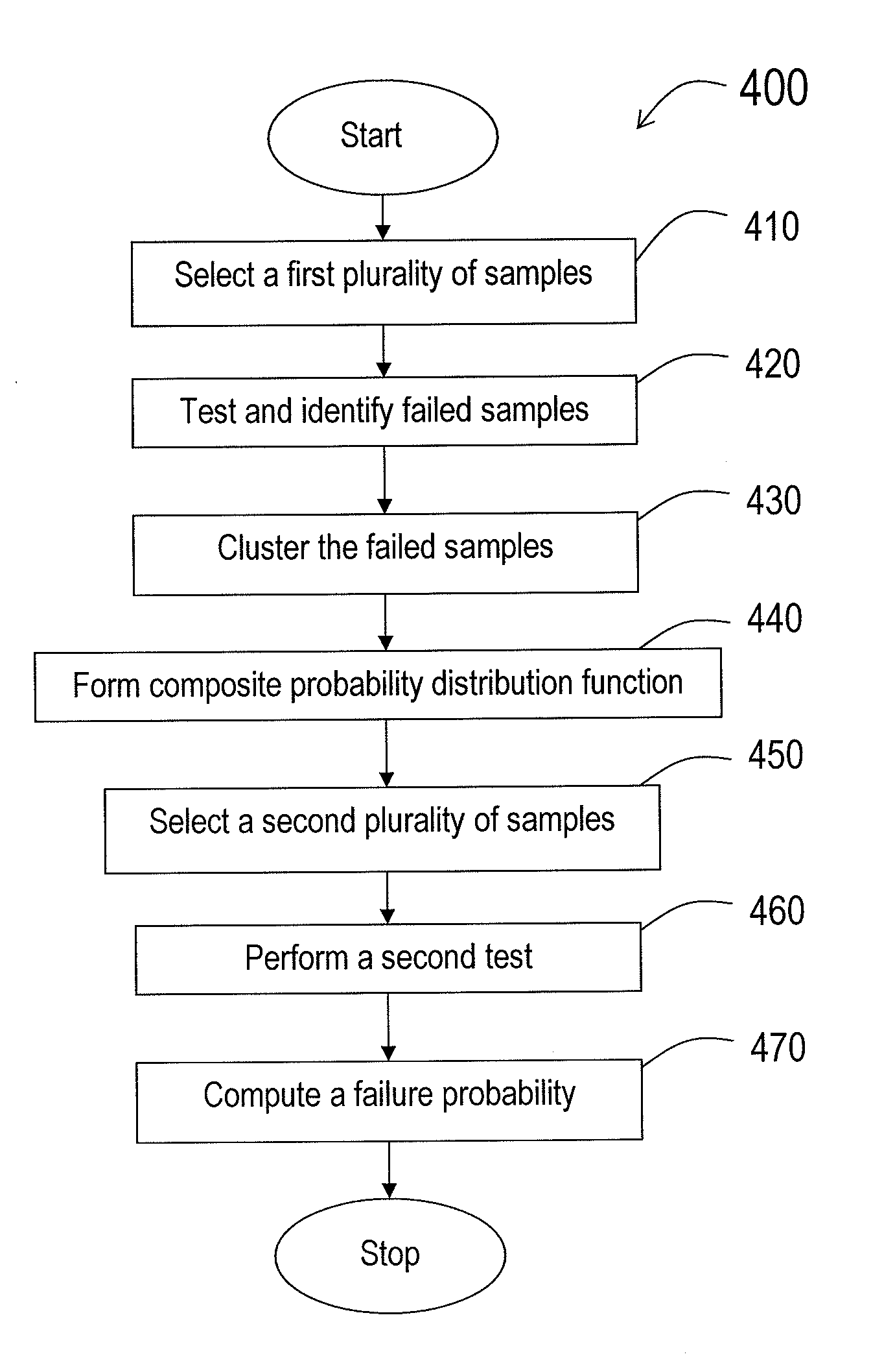 Methods and systems for high sigma yield estimation using reduced dimensionality