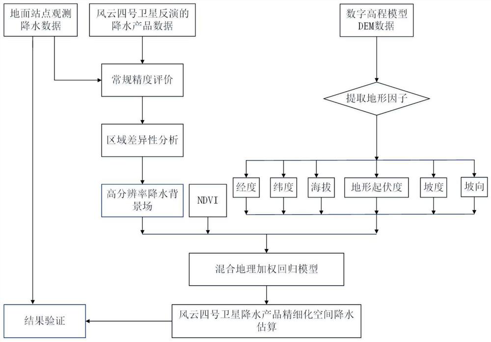 Satellite remote sensing precipitation refined space estimation method and system