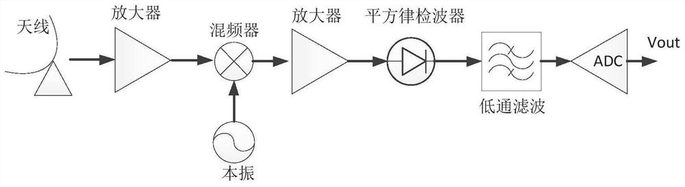 A solar radiometer and spectrum observation system and control method