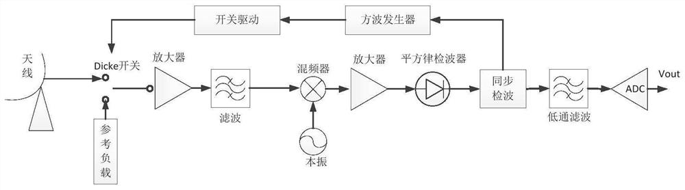 A solar radiometer and spectrum observation system and control method