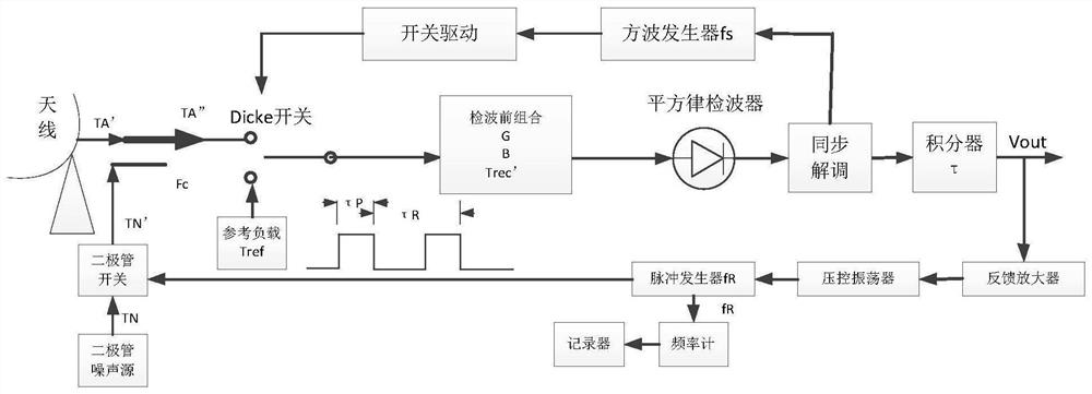 A solar radiometer and spectrum observation system and control method