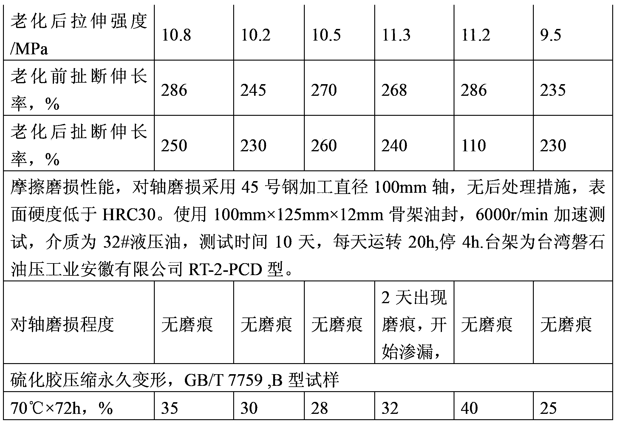 Sizing material for sealing rotating shaft of fan