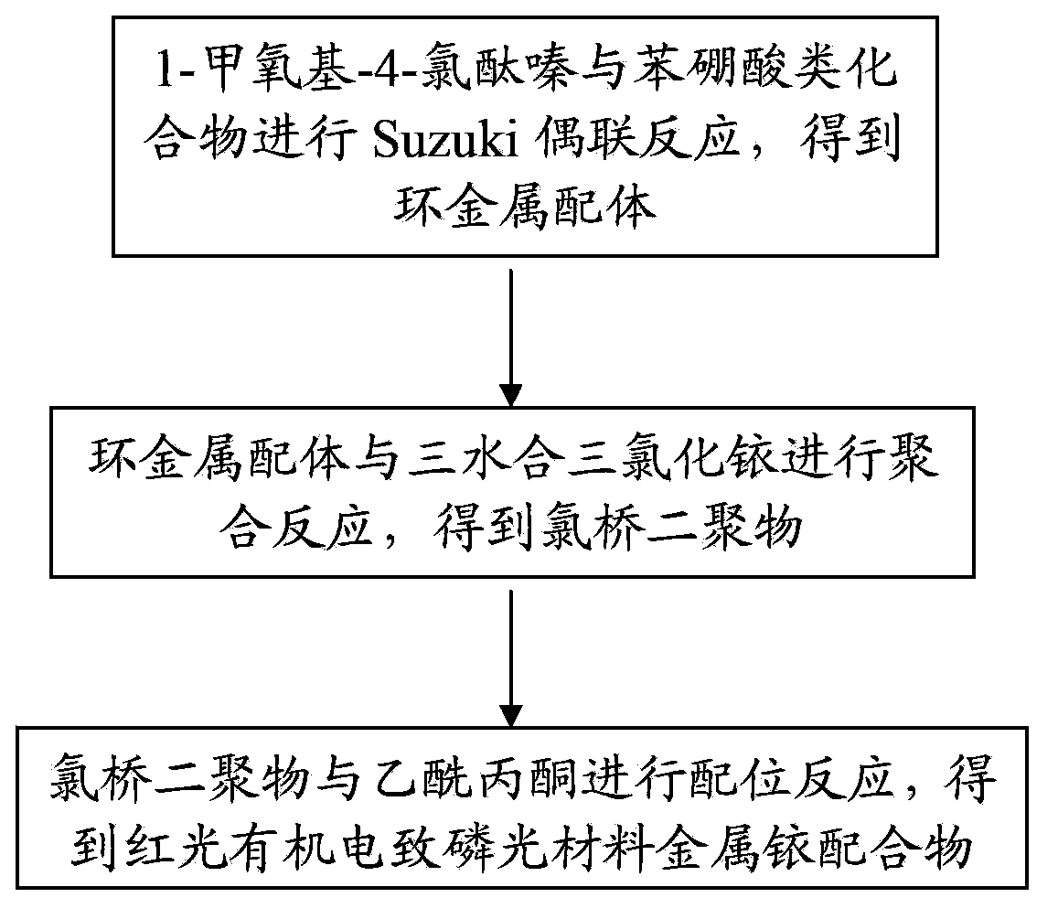 Red light organic electrophosphorescence material metal iridium coordination compound and preparation method thereof, and organic electroluminescent device