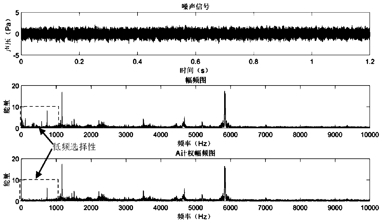 Tune energy and human ear frequency selectivity based squeal judgment method for speed reducers/changers