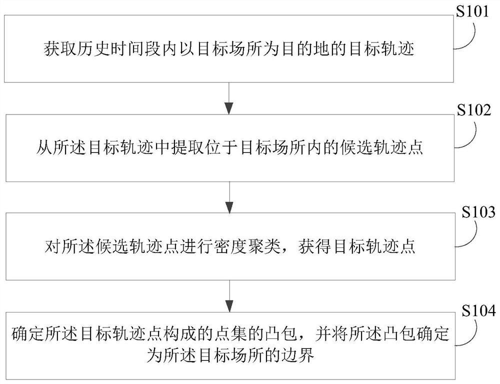 Boundary generation method and device of target place, electronic equipment and storage medium