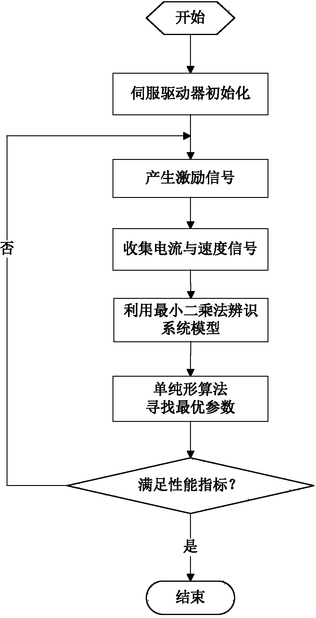 PDFF-based AC servo driver control parameter self-tuning method