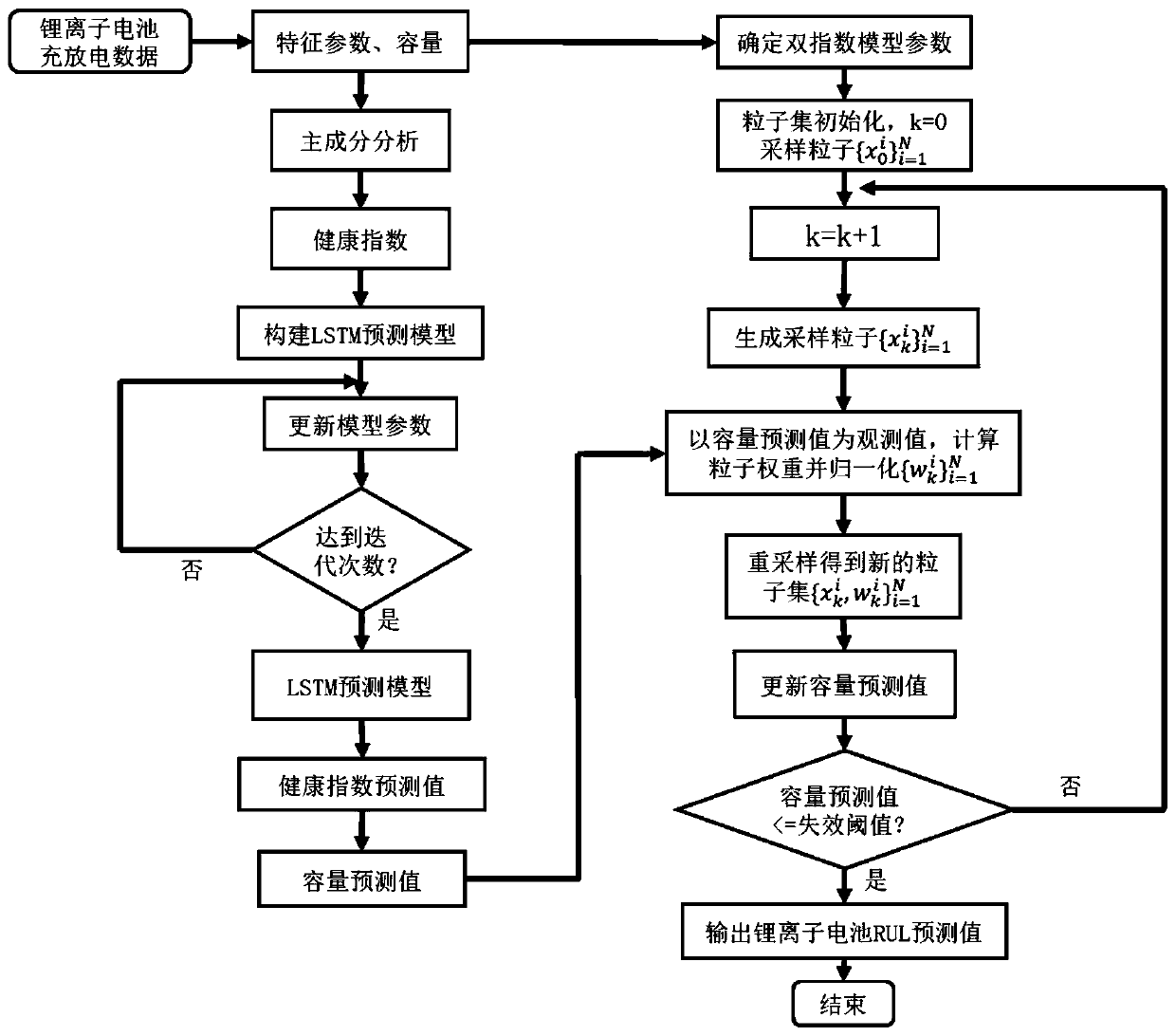 Lithium ion battery remaining service life prediction method based on long and short term memory LSTM and particle filter PF