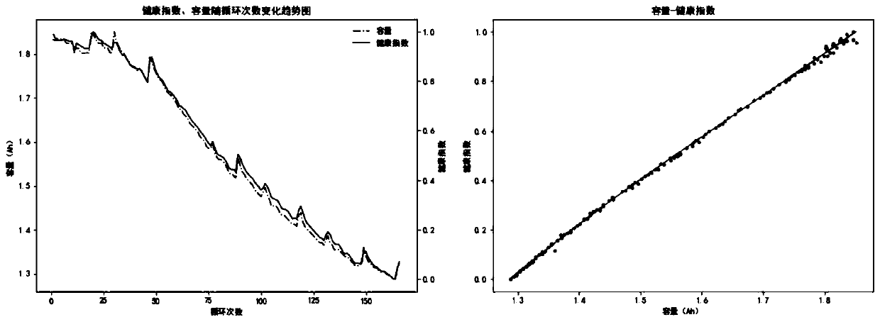 Lithium ion battery remaining service life prediction method based on long and short term memory LSTM and particle filter PF