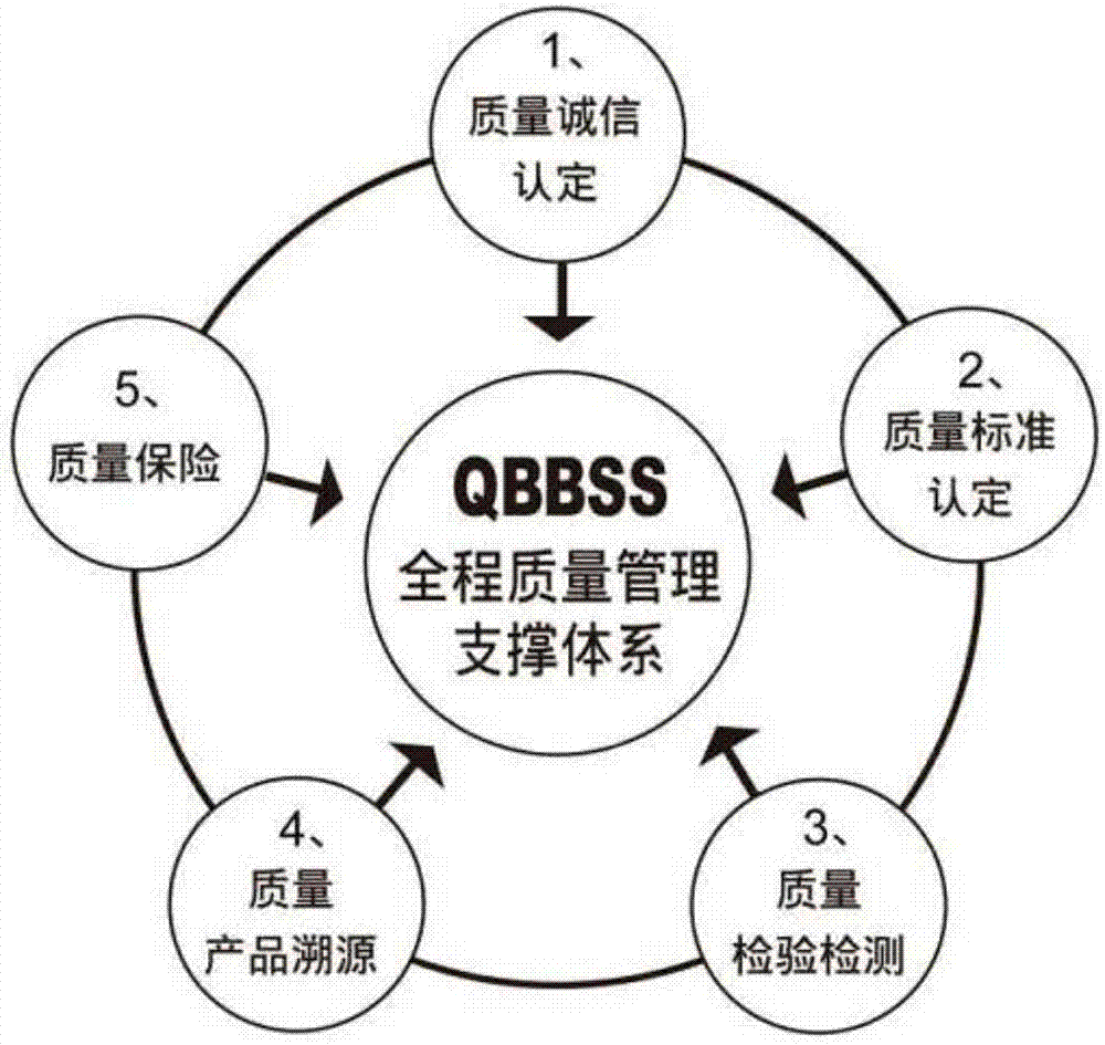 Internet-based e-commerce quality management platform and method