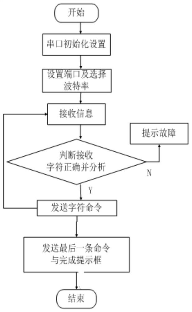 A serial port automatic debugging system and method