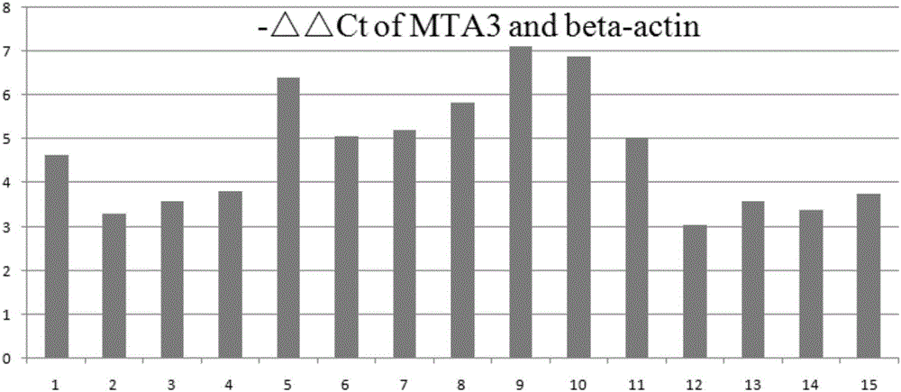 Cancer related gene expression difference detection kit and applications thereof