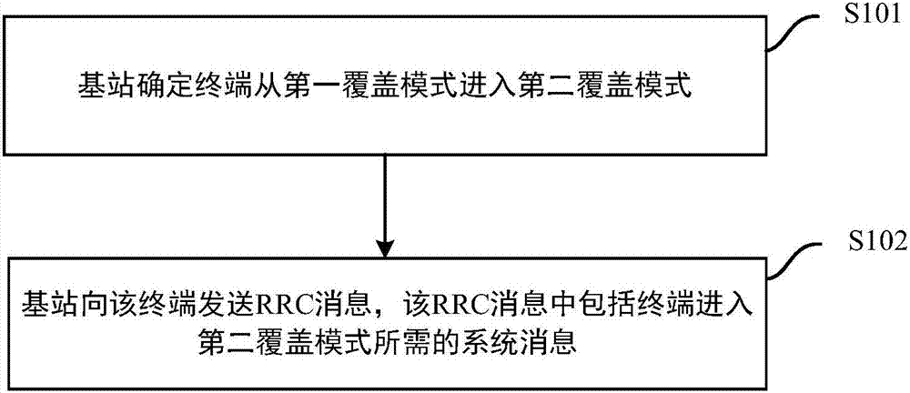 Method and apparatus for system message transmission