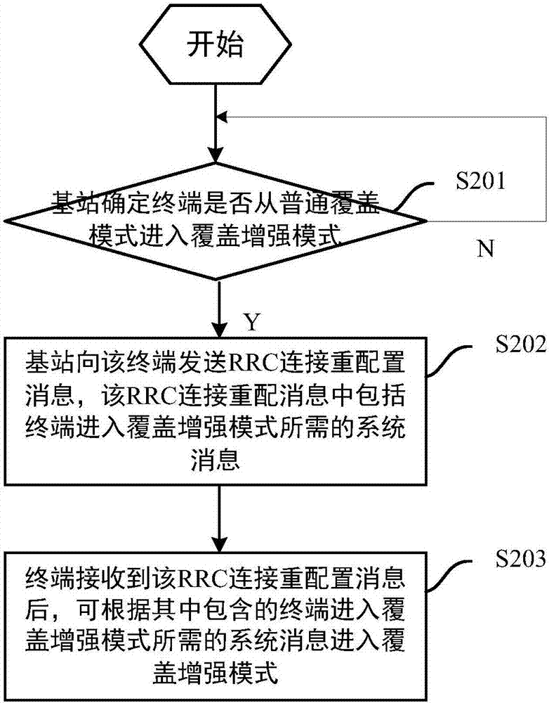 Method and apparatus for system message transmission