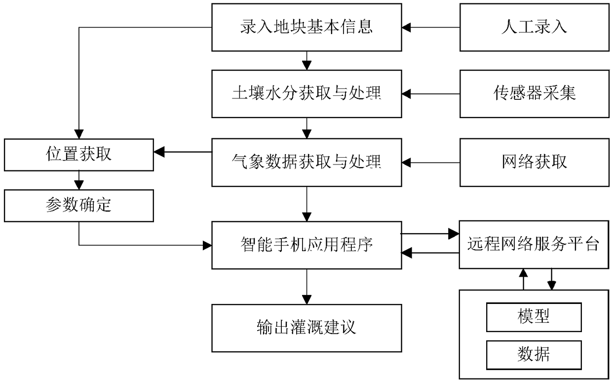 Soil irrigation diagnostic device based on Internet of things and Bluetooth technology