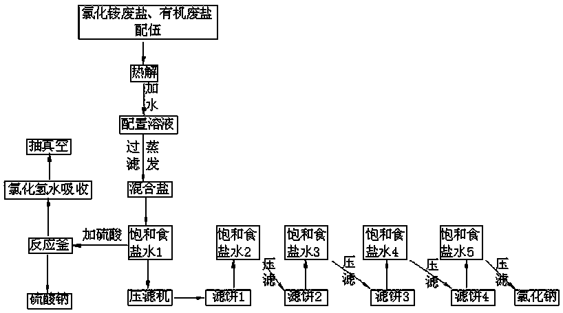 Method for recycling industrial waste salt