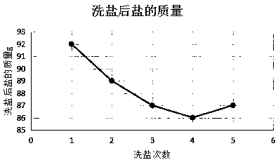 Method for recycling industrial waste salt