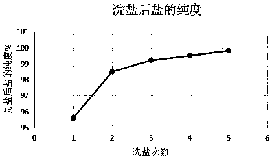 Method for recycling industrial waste salt