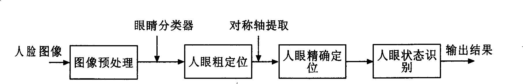 Human eye positioning and human eye state recognition method