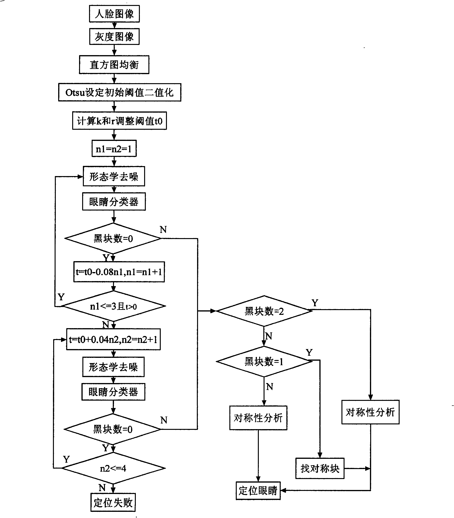 Human eye positioning and human eye state recognition method