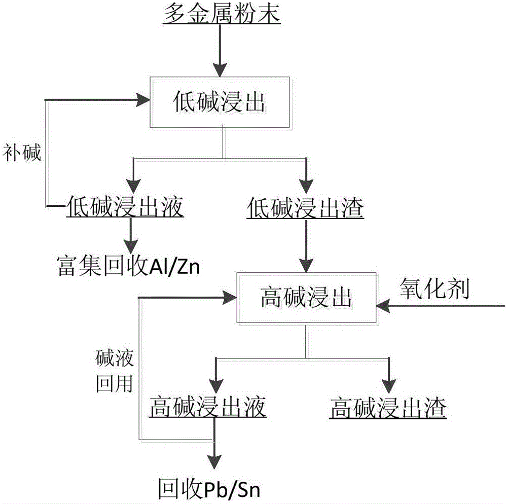 A method for separating amphoteric metals in waste circuit boards