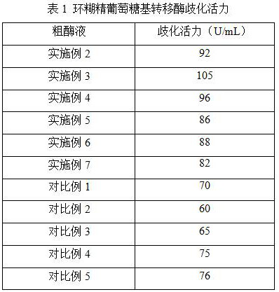 Optimization method for improving secretory expression of cyclodextrin glucosyltransferase and application of optimization method