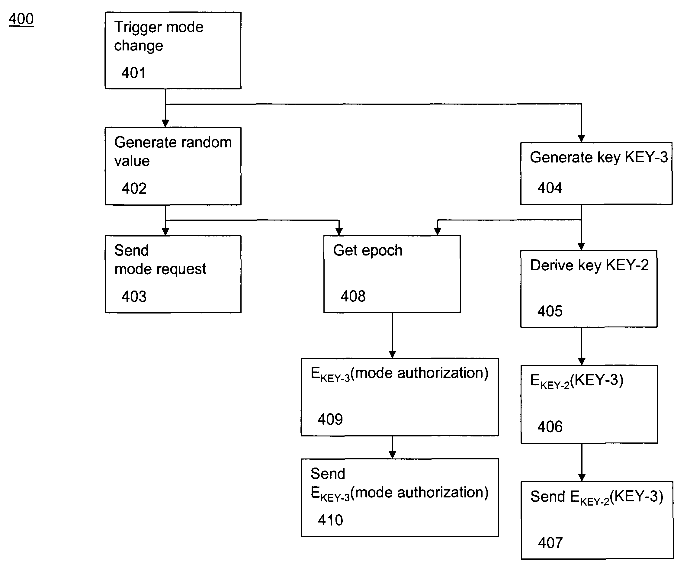 Authenticated mode control