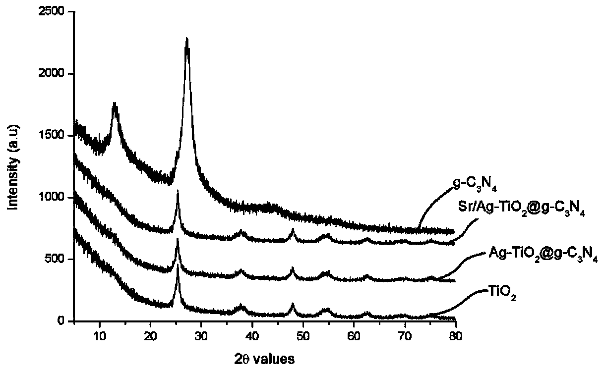 Preparation and application of silver/strontium/titanium dioxide-graphene carbon nitride composite photocatalytic material