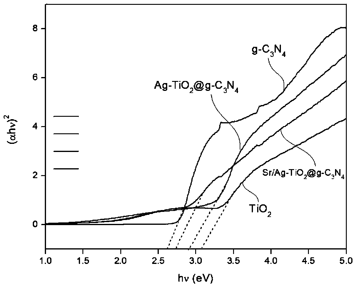 Preparation and application of silver/strontium/titanium dioxide-graphene carbon nitride composite photocatalytic material