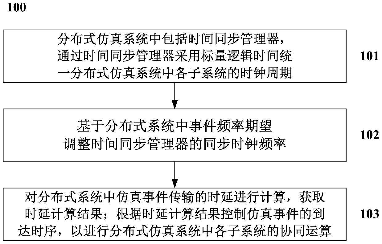 Method and system for performing cooperative operation on distributed simulation system