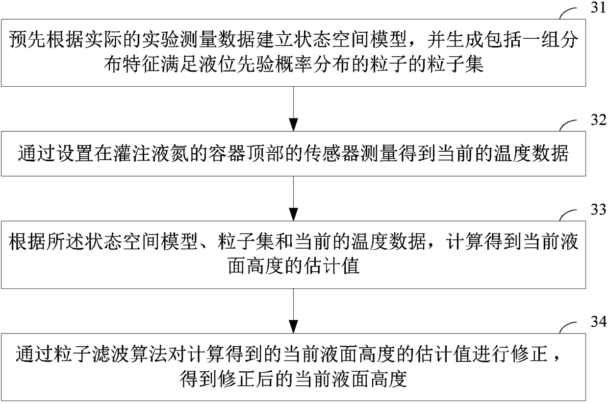 A method and system for automatically replenishing Dewar liquid nitrogen on-board a superconducting magnetic levitation vehicle