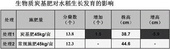 Preparation containing plant extracts for soil remediation and drought resisting