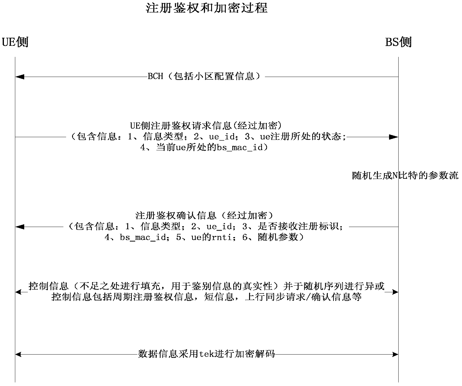 Wireless media access layer authentication and key agreement method for filling variable sequence length